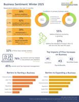 Business leaders invited to participate in sentiment survey