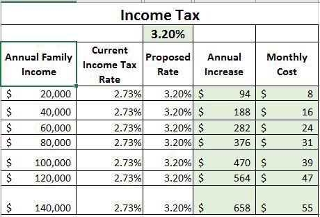 Caroline raises income tax for school, sheriff's office projects ...