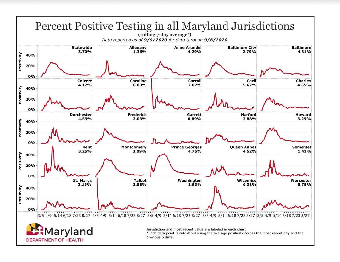 COVID19 positivity rates up on the Eastern Shore Emergency Notice