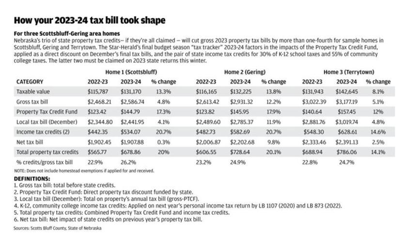 Property tax bills went up, but don't state credits