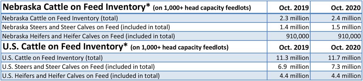 Cattle on feed numbers set a record high | Farm & Ranch | starherald.com
