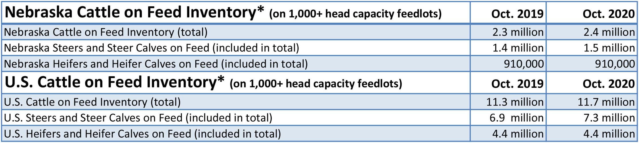 Cattle on feed numbers set a record high