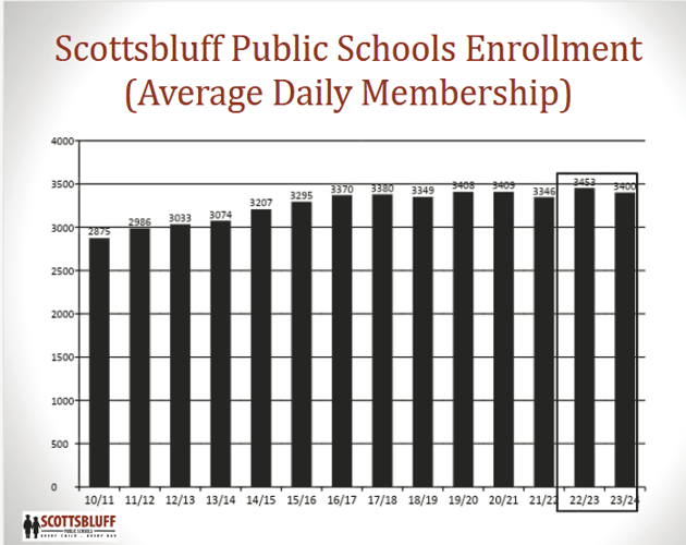 Scottsbluff schools hold hearings, approve budget, tax request resolutions