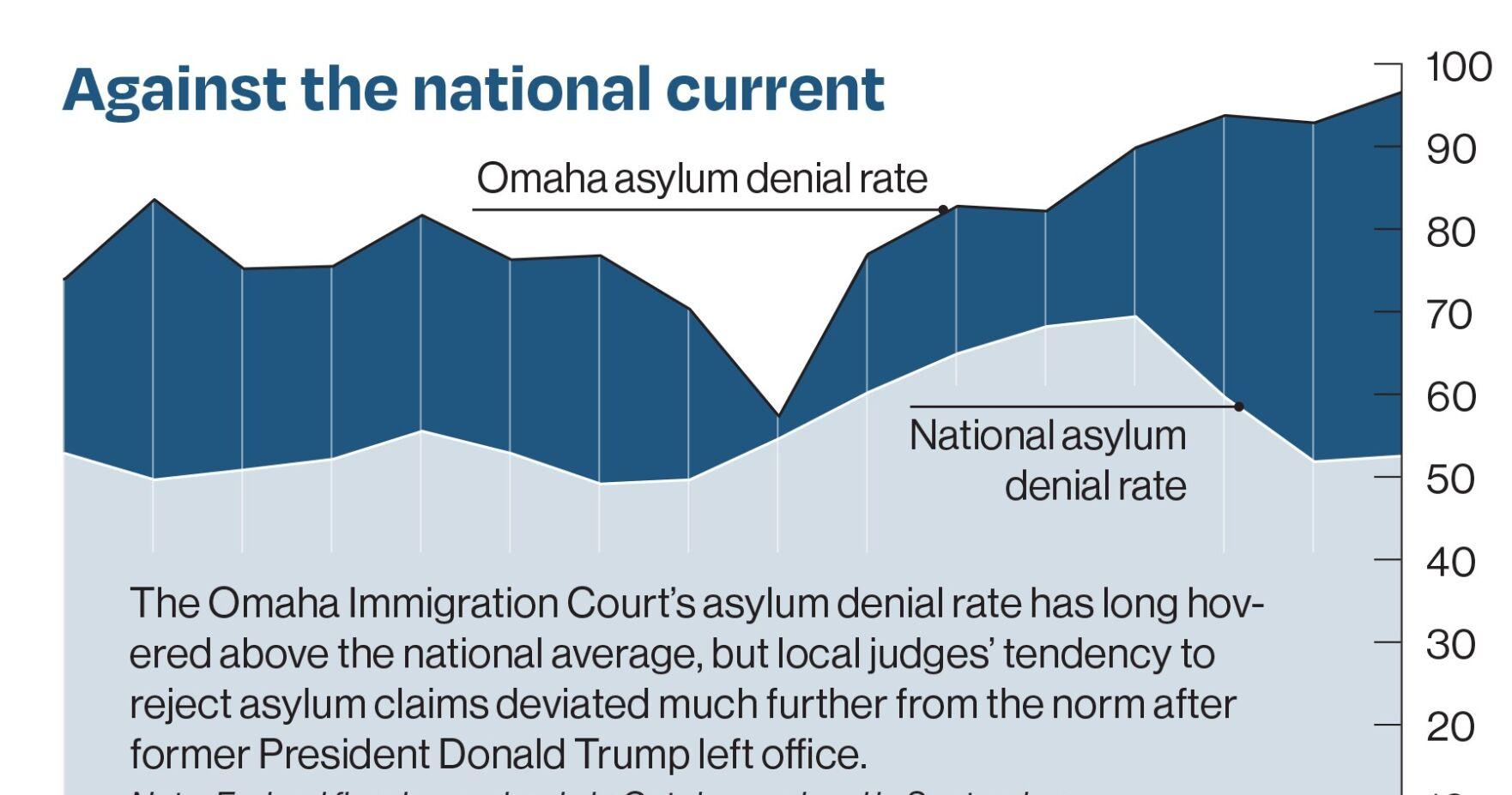 America's toughest road to asylum runs through the Omaha immigration court - Vimarsana News