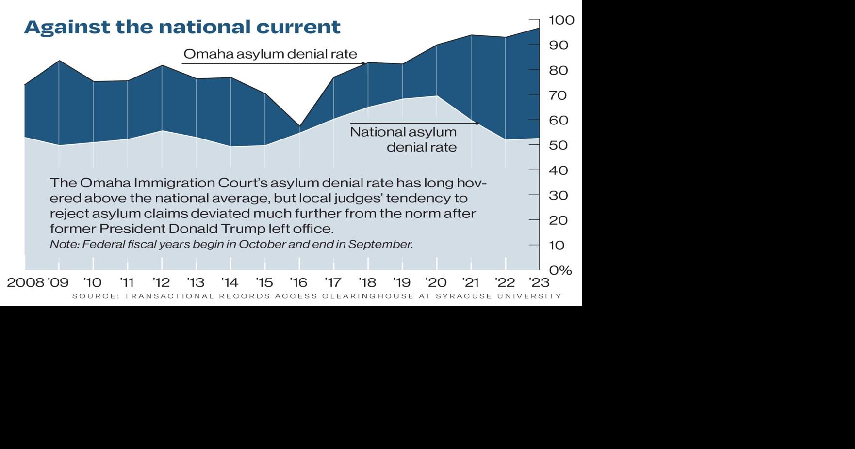 america-s-toughest-road-to-asylum-runs-through-the-omaha-immigration-court