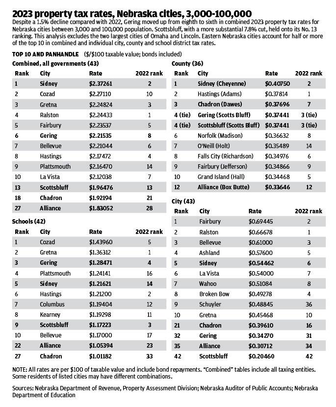 Sidney No. 1, Gering 8th in Nebraska cities’ total tax rates