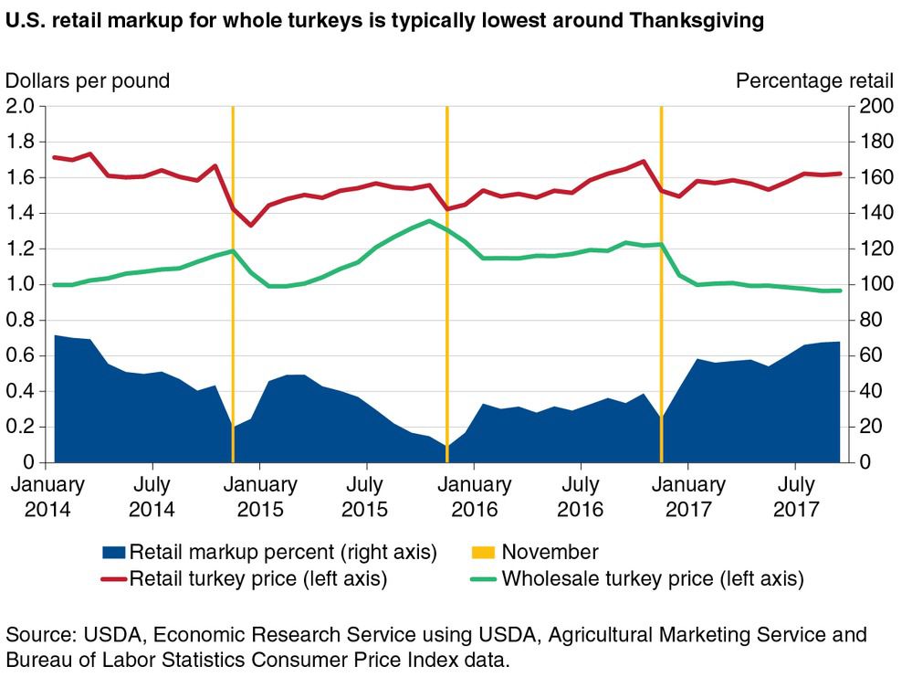 Low wholesale turkey prices mean lower costs for consumers this