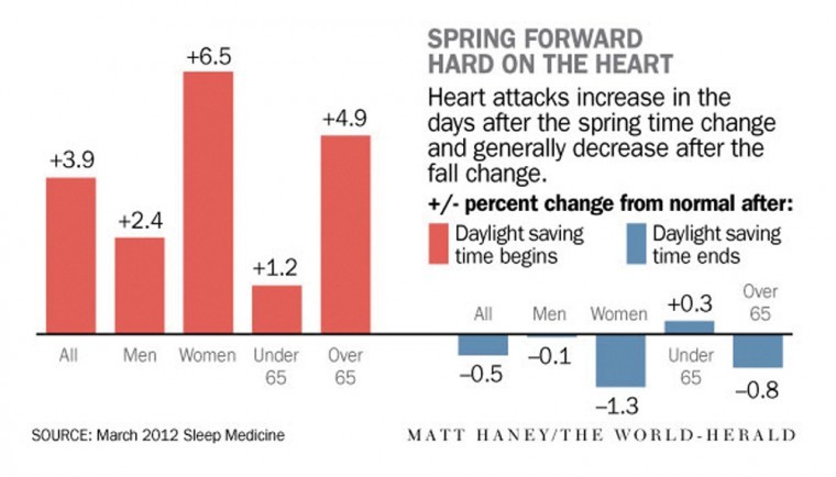Assaults Go Up When Daylight Saving Time Ends, Study Finds