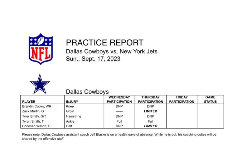 Cowboys OG Zack Martin added to injury report