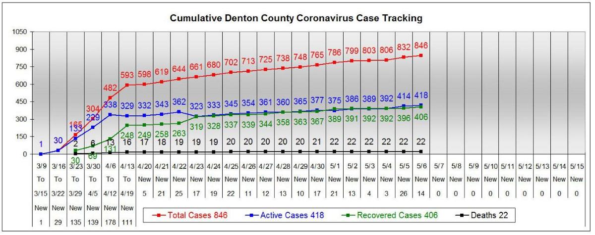 Denton County Confirms 14 New Covid 19 Cases Drive Thru Testing Results Released News Starlocalmedia Com