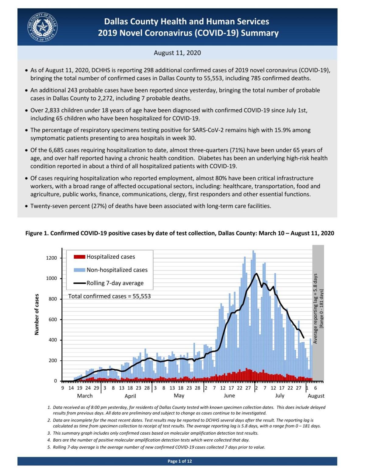 Dallas County Reports 298 Additional Positive Covid 19 Cases 30 Deaths News Starlocalmedia Com