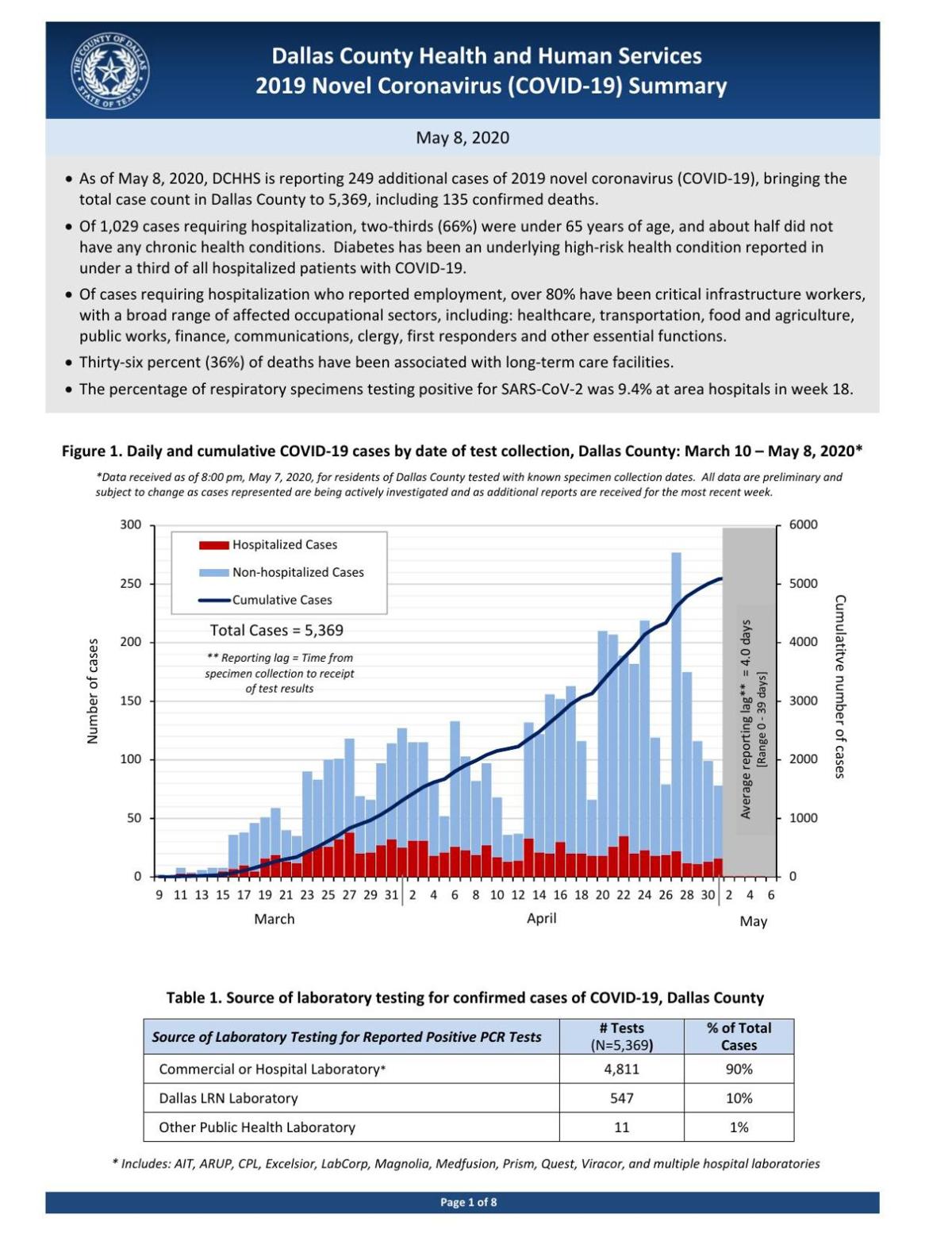 Dallas County Reports 249 Additional Positive Covid 19 Cases 10 Deaths News Starlocalmedia Com