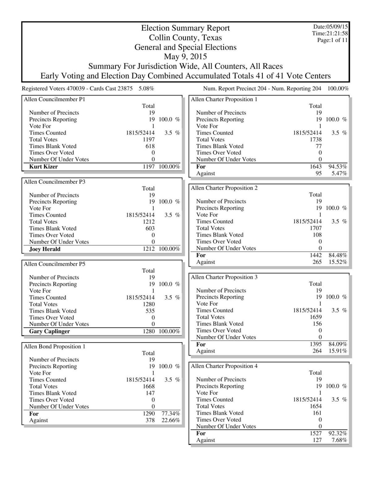 Unofficial Collin County Election Totals | News | starlocalmedia.com