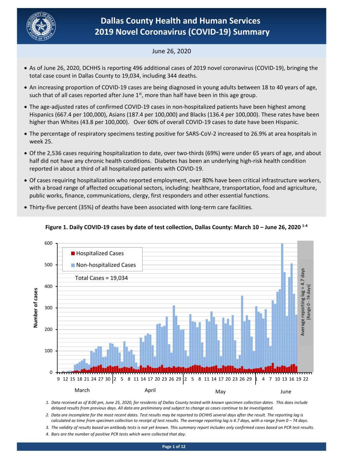 Dallas County Reports 496 Additional Covid 19 Cases 10 Deaths News Starlocalmedia Com