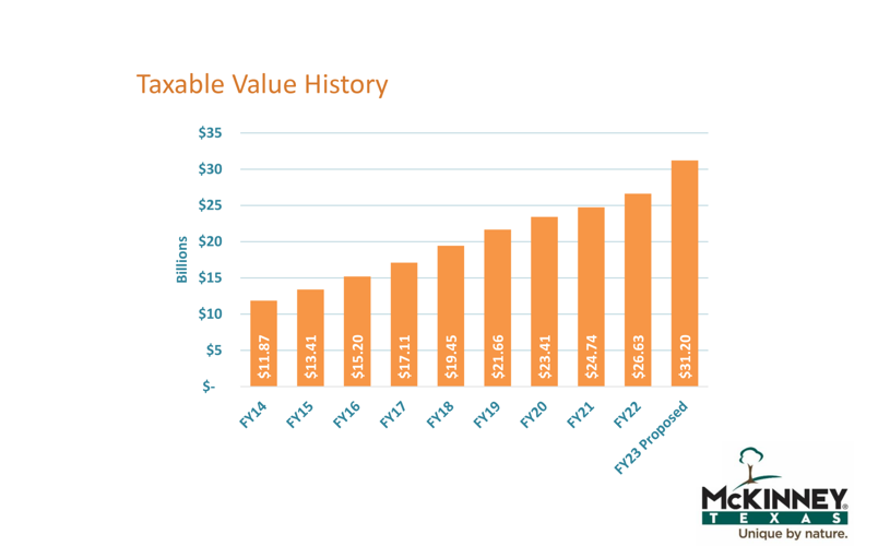 McKinney has set its 2023 property tax rate ceiling. Here's what's next