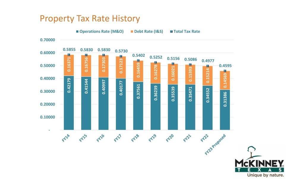 McKinney has set its 2023 property tax rate ceiling. Here's what's next