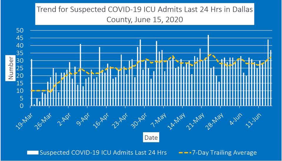 Dallas County reports ­­306 ­­­­­­additional COVID19 cases, 8 deaths