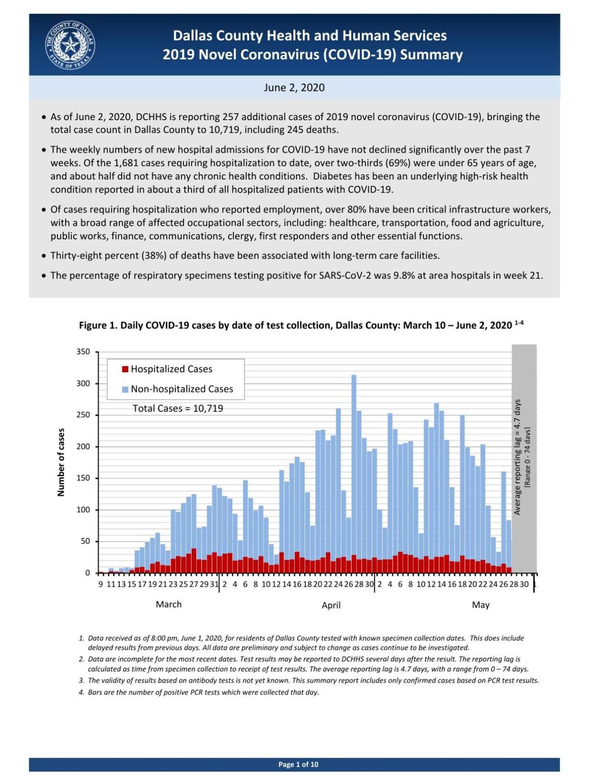 Dallas County Reports 257 Additional Covid 19 Cases 16 Deaths News Starlocalmedia Com