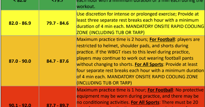 UIL takes steps towards player safety with WBGT