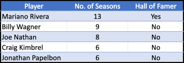 SNY - Does Billy Wagner deserve to be in the Baseball Hall of Fame? Here's  how his numbers stack up against Trevor Hoffman, who made the Hall on his  third try.