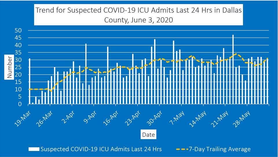 Dallas County reports ­­285 ­­­­­­additional COVID19 cases News
