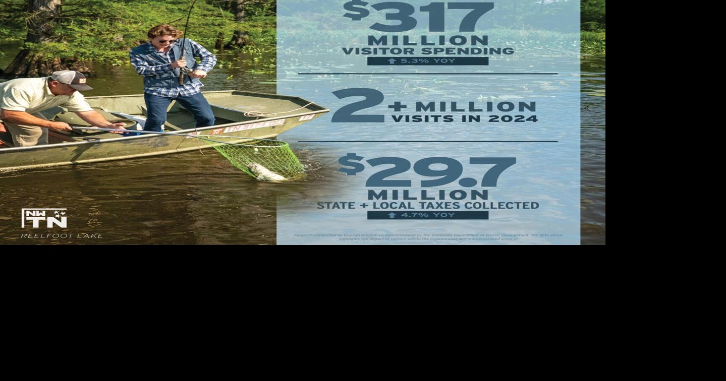 Tourism generates over $317 million for Northwest Tennessee