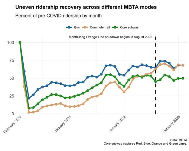 MBTA Trails Peer Transit Agencies In Bringing Back Riders