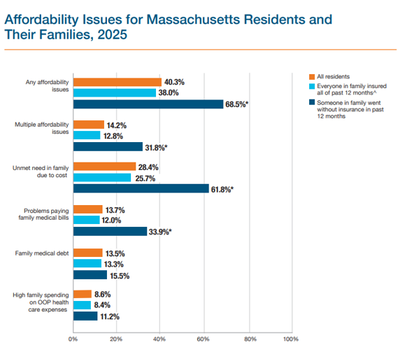 Report: Massachusetts uninsured rate rises to 2.1% | Health & Human ...