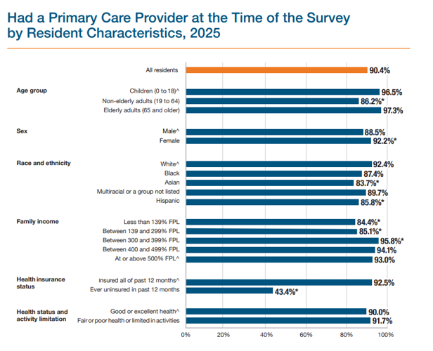 Report: Massachusetts uninsured rate rises to 2.1% | Health & Human ...