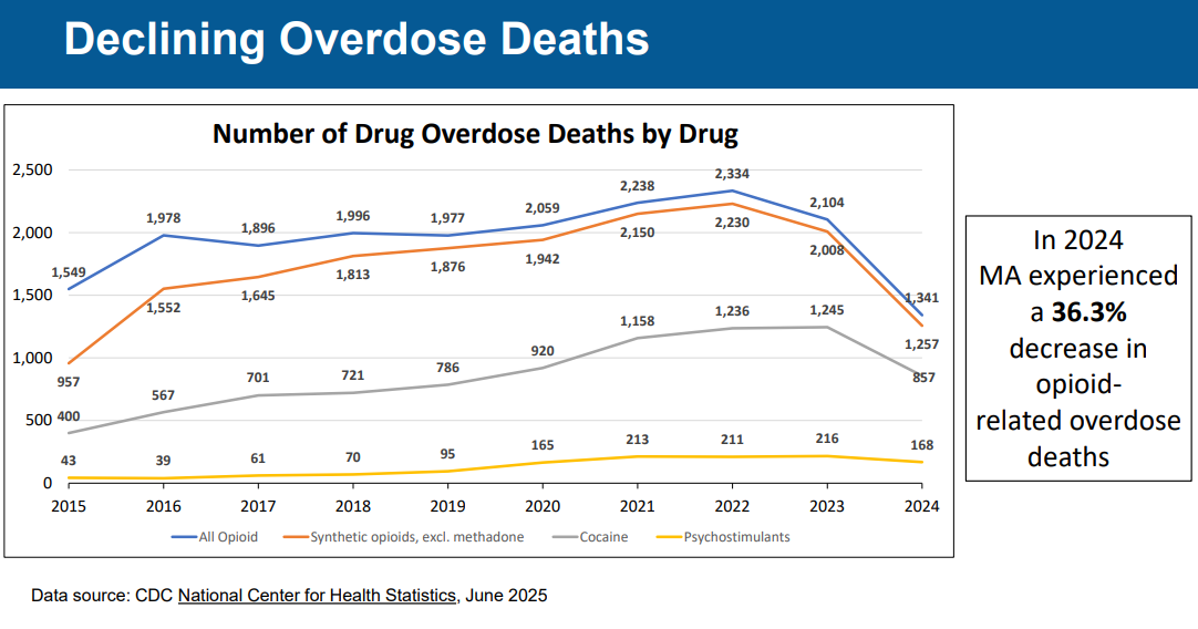 Fresh numbers show sharp decline in opioid overdose deaths | Health ...