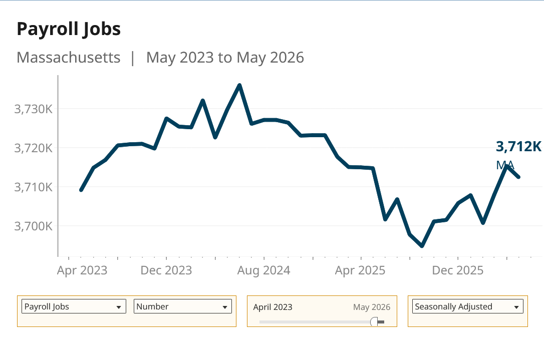 Unemployment rate dips but job growth remains challenging | Labor ...