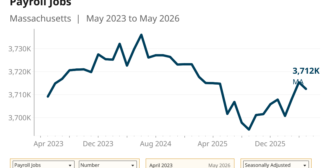 Unemployment rate dips but job growth remains challenging
