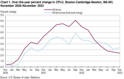 Bls Inflation Graph Soaring Natural Gas Prices Drive Minor Inflation Bump | Labor & Economy ...