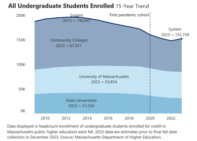 Now Free For Some, Community Colleges See Enrollment Climb | Higher