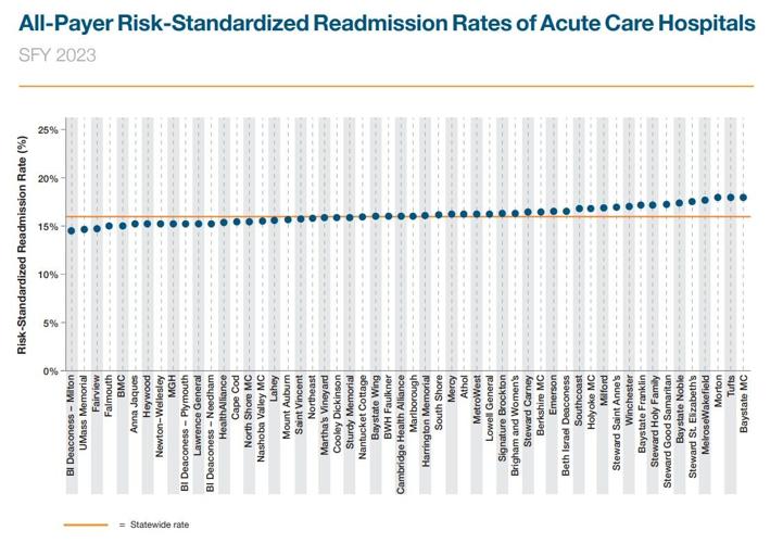 Readmission Rates Report Shows Stable Hospital Readmissions Rate | Health & Human ...