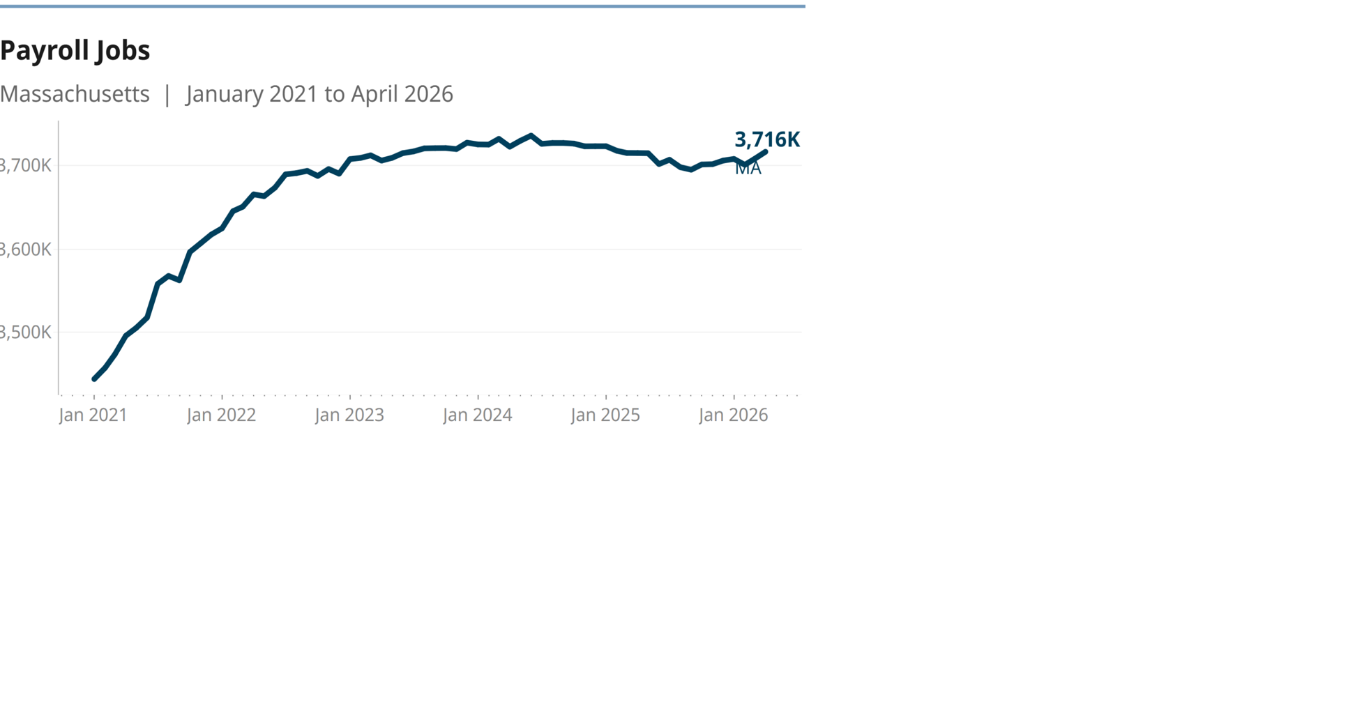 Massachusetts jobless rate held at 4.7% in April