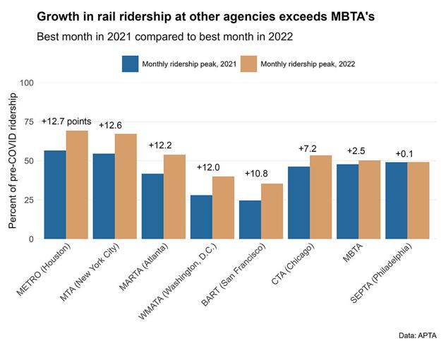 MBTA Trails Peer Transit Agencies In Bringing Back Riders