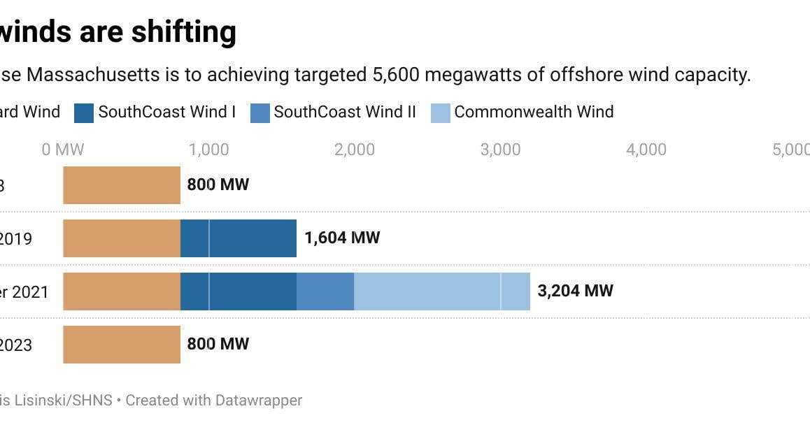 DPU Approves Cancellation Of Second Big Wind Contract | Energy