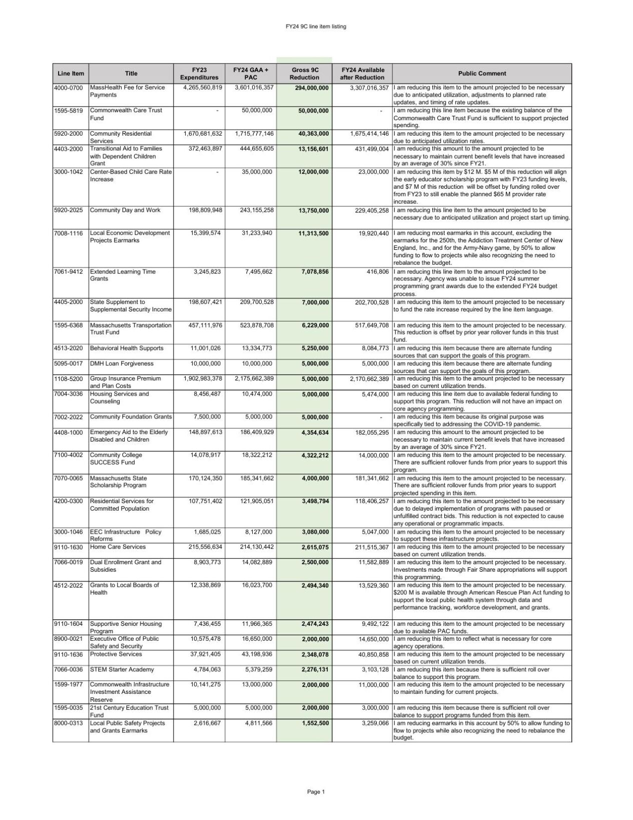 Spending Cuts, New Outlook Reshape Budget Landscape | Executive Branch ...