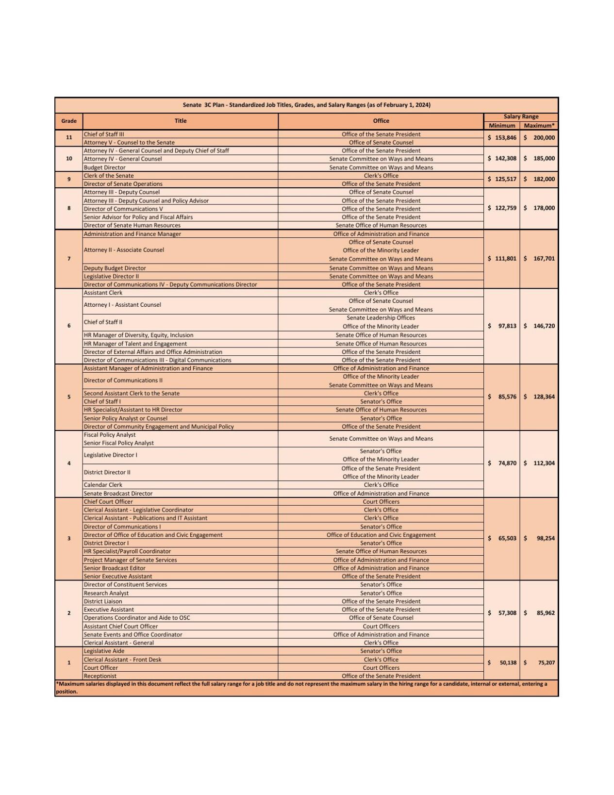 2024 Senate Salary Ranges