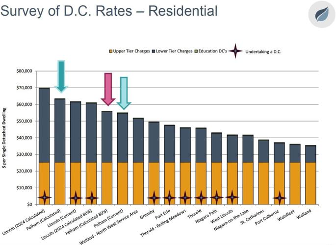 Pelham development charges poised to become region’s highest