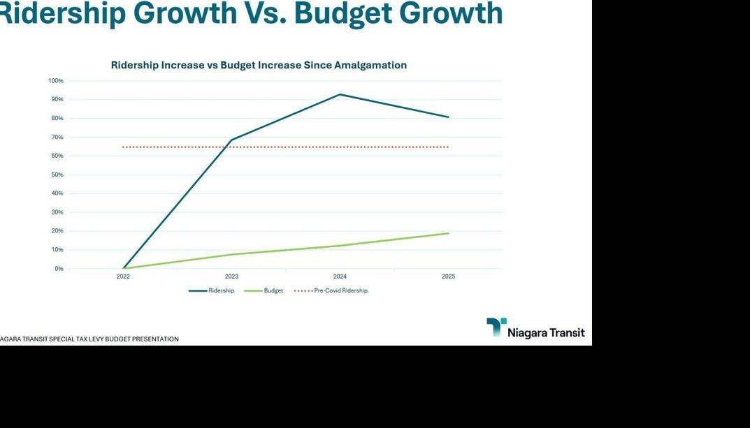Niagara Transit budget includes more Sunday holiday service