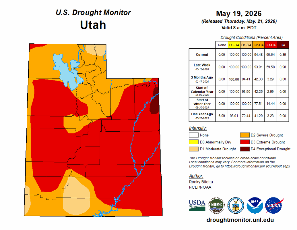 Gov. Cox emphasizes conservation as he declares state of emergency due ...