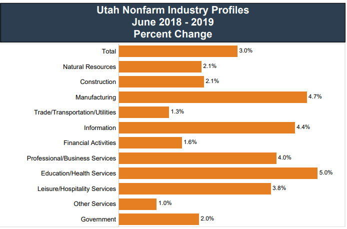 New jobs numbers show Utah ‘continues to be a strong economic ...