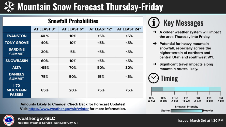 More snow on the way: Winter weather advisory issued for Southern Utah ...