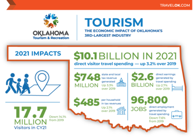 Oklahoma Tourism Industry generates record breaking $10.1 billion in direct visitor spending in 2021