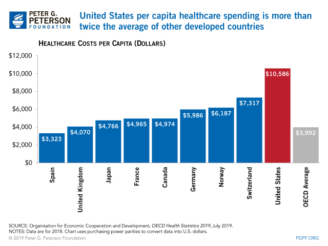 Per Capita Health spending