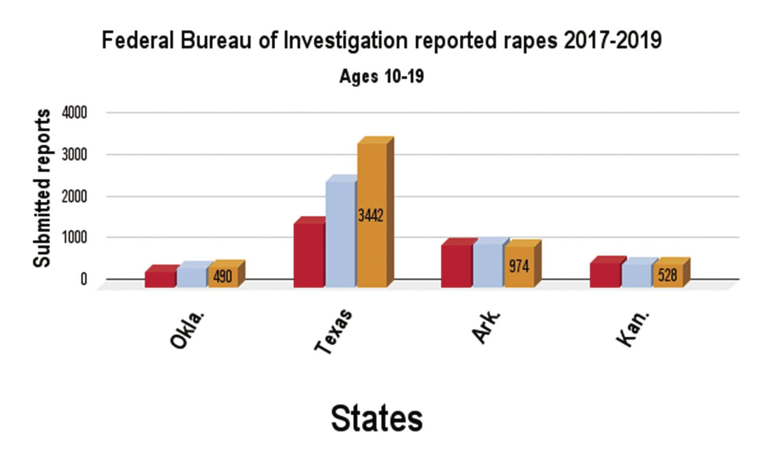 Tracking child sexual abuse cases through data Local News