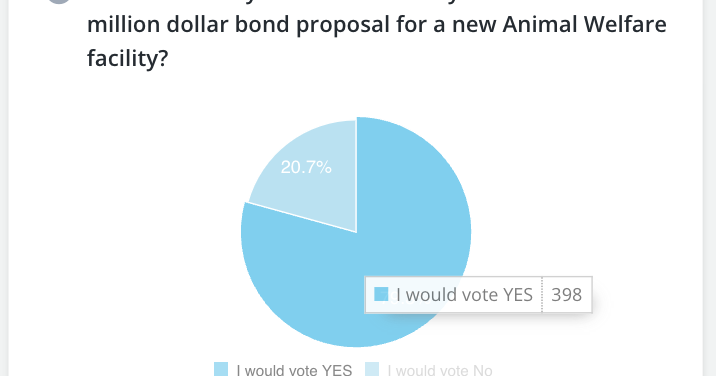 News Press poll results for Animal Welfare Facility bond - Vimarsana News