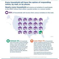 Be wary of 2020 Census scams and rumors | News | stwnewspress.com